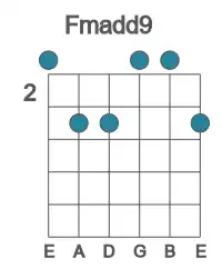 Guitar voicing #0 of the F madd9 chord